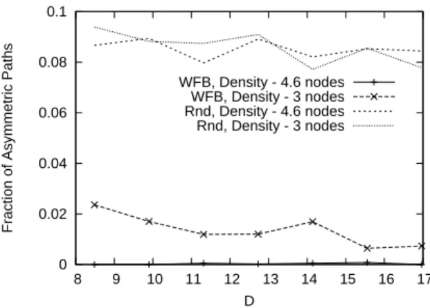 Fig. 11. Impact on unidirectional connectivity.