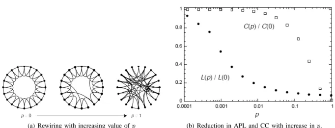 Fig. 1. Small World properties achieved by random rewiring in a regular network [4].