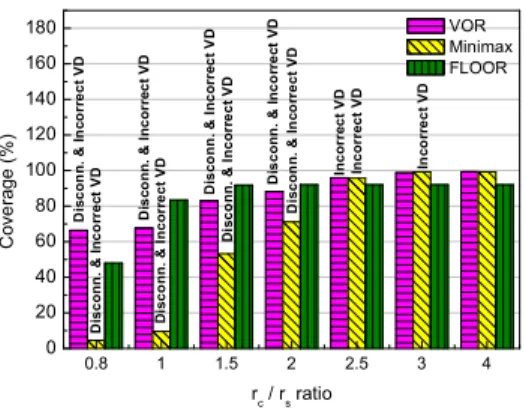 Fig. 12. Effect of oscillation avoidance on moving dis- dis-tance (left y-axis) and coverage (right y-axis).