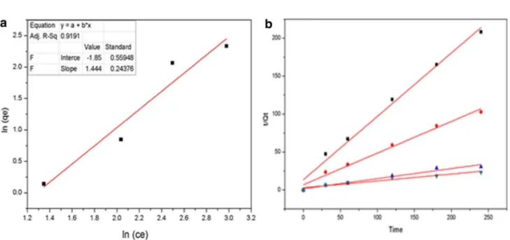 Fig. 8    a Freundlich model plot and b pseudo second order plot for experiment data