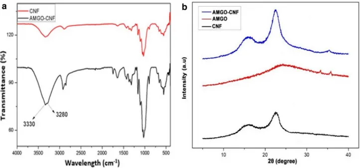 Figure 4b shows the XRD spectrum of AMGO, CNF and  AMGO-CNF nanopaper. It was clearly evident that, the XRD  spectrum of CNF nanopaper showed peaks at 2θ = 16.3° and  22.6° corresponding to (110) and (200) planes