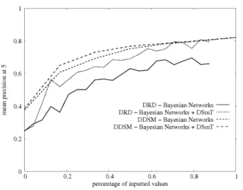 Fig. 8. Robustness with respect to missing values. Note that documents are returned at random when no attributes are available (0 on the x-axis).