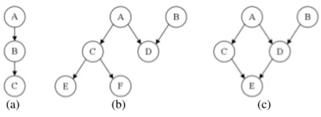 Fig. 1. Examples of Bayesian Networks. Fig. (a) shows a chain. Fig. (b) shows a polytree, i.e