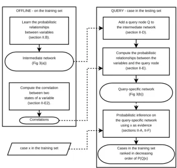 Fig. 3. Retrieval Bayesian Network (built for the database presented in section IV-A)