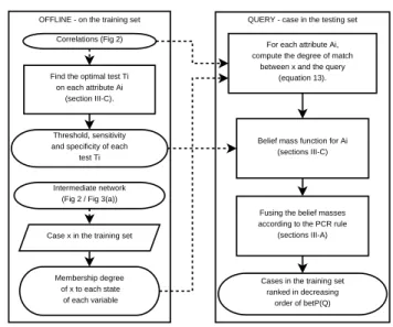 Fig. 5. Bayesian Network and Dezert-Smarandache based Retrieval.