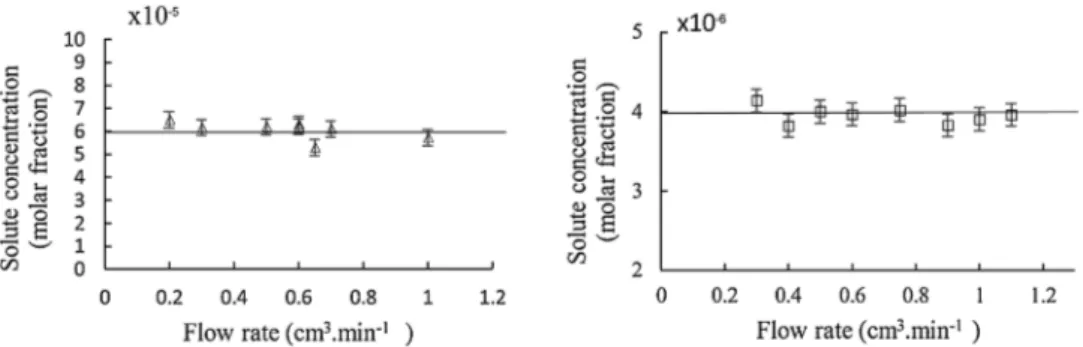 Fig. 3. Evolution of solute concentration in pure CO 2 with CO 2 flowrate &#34;) nimesulide (at 313 K and 19 MPa) and !) cefuroxime axetil (at 308 K and 16.5 MPa).