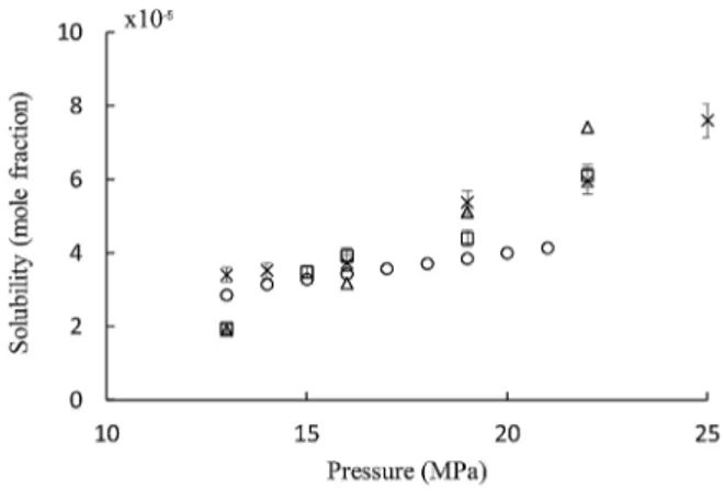 Fig. 4. Comparison of solubility data of nimesulide in SC−CO 2 at 313 K; o, Caputo