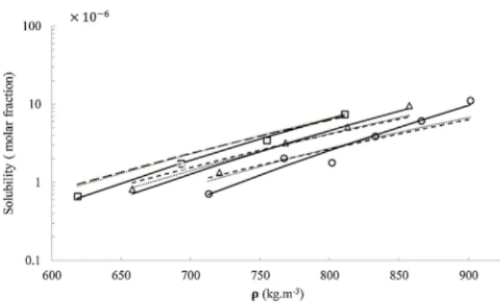 Fig. 7. Cefuroxime axetil solubility in SC−CO 2 with the semi-empirical density- density-based correlations at different temperatures; o, 308 K; &#34;, 318 K; !, 328 K (—) Kumar correlation, (—) Chrastil correlation, (