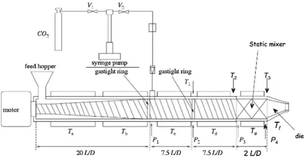 Fig. 1. Schematic of the single-screw extruder used by Fages et al. [15,19–23]. (Reprinted with permission from [15], © 2014 Elsevier).