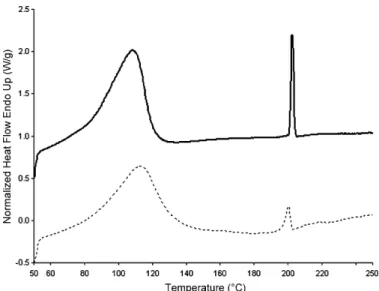 Fig. 3. Typical DSC curves: physical mixture (solid line) and SCF processed sample (dashed line).