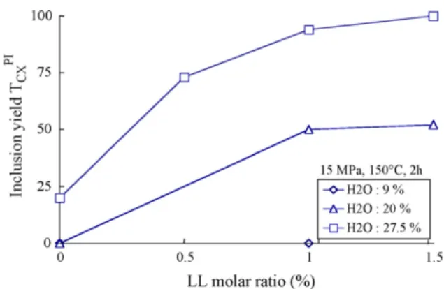 Fig. 4. Inclusion yield T CX PI vs. LL molar ratio for different water contents.