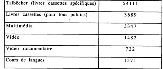 Tableau n° 2 : Statistiques des collections des nons imprimés en 1990