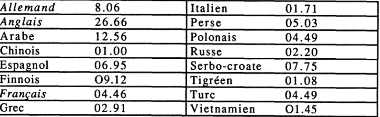 Tableau n°6 : Part relative des préts de chaque langue par rapport l'ensemble des préts en langue étrangère dans les bibliothèques d'hopitaux