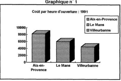 graphique  n  1)  fait  apparaTtre  un cout  horaire  nettement  superieur  pour  la  bibliotheque Mejane  (Aix-en-Provence) et un  cout horaire relativement  faible  pour  la bibliotheque  de Villeurbanne