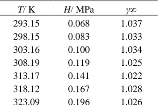 Table  7:  Temperature  dependence  of  Henry’s  Law  Constant  for  furan  in  toluene at atmospheric pressure