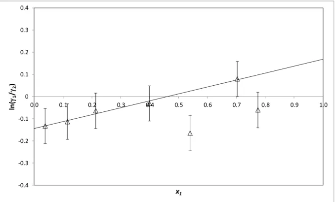 Figure 1 : Classical area test concerning the measurements of VLE of the furan (1) + toluene  (2) binary system at 313.02 K