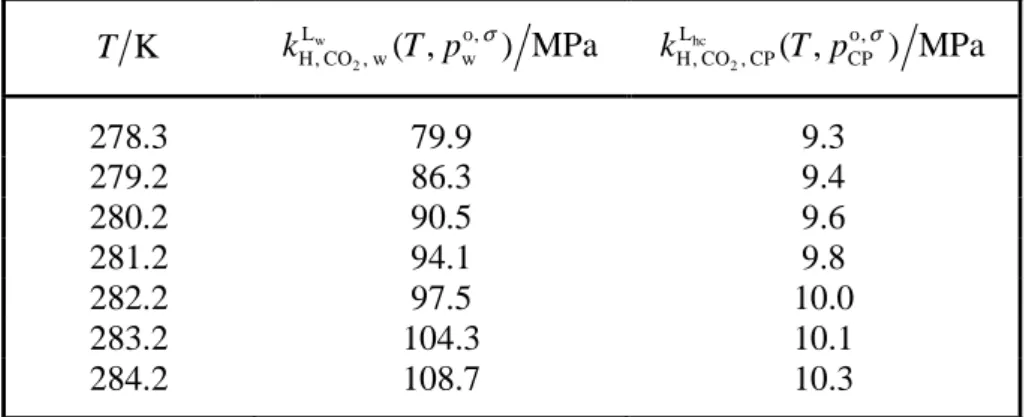Table  3.  Experimental  data  on  Henry’s  constant  of  CO 2   in  water  w