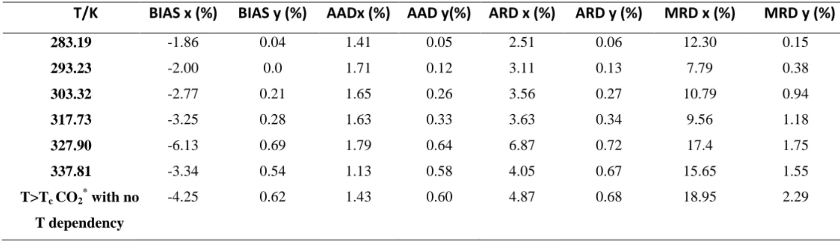 Table  4.  Deviations  BIAS, AADU, ARDU  and  MRDU  (maximum  RDU)  obtained  in  fitting  experimental  VLE  data with PR EoS, Mathias-Copeman alpha function and WS mixing rules involving NRTL model for the CO 2 (1) + C 4 H 5 F 5  (2) binary mixture