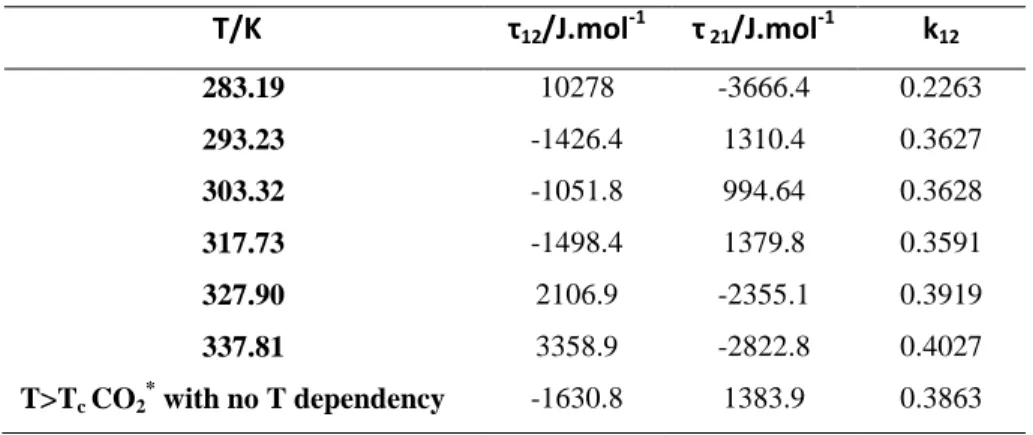 Table  5.  Model  parameters  regressed  for  the  PR  EoS  with  the  Mathias-Copeman  alpha  function  and  the  WS  mixing rules incorporating the NRTL activity coefficient model for the CO 2  (1) + C 4 H 5 F 5  (2) binary mixture