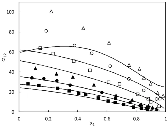 Figure 2. Plot of  relative volatility (α 12 ) against  mole  fraction for for CO 2  (1) + C 4 H 5 F 5  (2) mixture