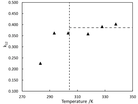 Figure  5.  k 12   binary  parameter  as  a  function  of  temperature.  Vertical  dashed  line:  CO 2   critical  temperature