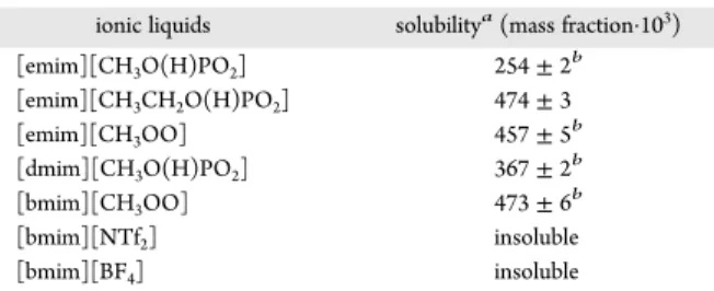 Table 2. Solubility of LASSBio-294 in Various ILs at 298.15 ± 0.5 K and 0.1 MPa