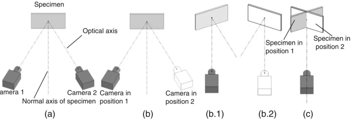 Fig. 3 Stereo model parameters. The angle between the two views is the sum of the individual rotations, +/ θ, relative to the normal and is designated αCamera 1  Camera in position 2 Camera in position 1 Camera 2 Specimen  Specimen inposition 2(b)(b.1)(b.2