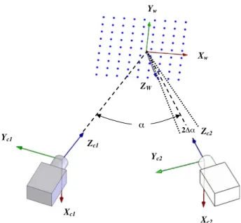 Fig. 6 Schematic for stereo imaging with variability in the included viewing angle. Grid rows and columns are parallel to the world coordinates, X w and Y w respectively, while Z w is perpendicular to the planar grid