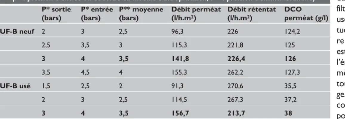 Tableau 5 : Caractéristiques des solutions utilisées et des perméats obtenus  (* après 5 h, ** après 1 h 45 min)