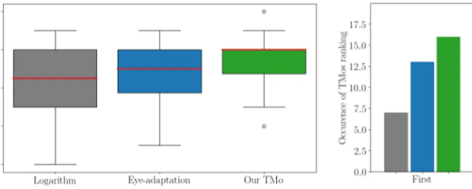 Figure 8: Occurrence of TMOs ranked first, second and third overall.
