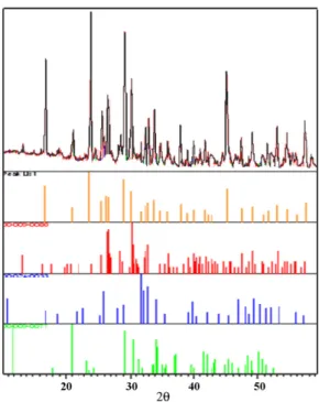 Fig. 2. X-ray diffraction patterns of SRF with sulfuric acid. From top down: experi- experi-mental pattern, line spectrum, anhydrite, gypsum, hydroxyapatite and bassanite.