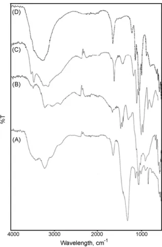 Fig. 6. FTIR spectra of SRF. Starting product (A), and following leaching event 1 (B), 2 (C) and 3 (D).