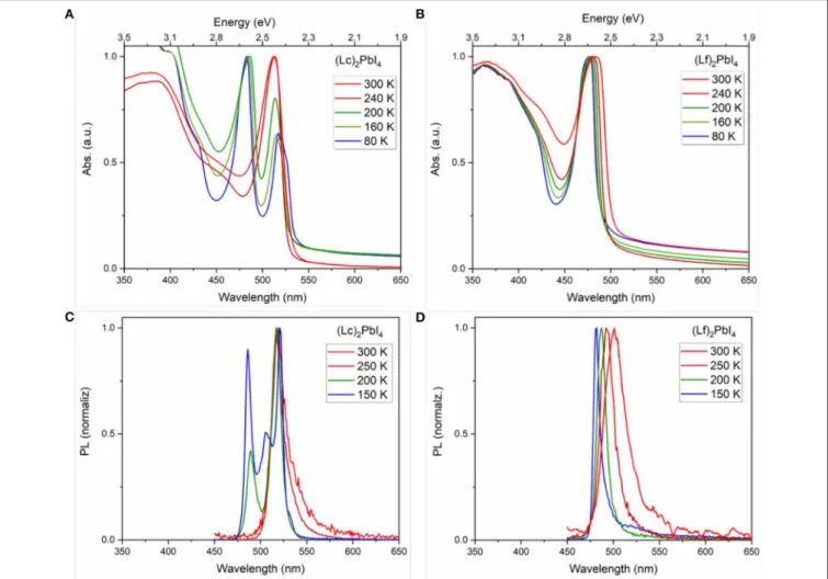 FIGURE 2 | Temperature dependence in thin film: Absorbance for (A) (Lc) 2 PbI 4 and (B) (Lf) 2 PbI 4 ; and photoluminescence (λ excitation = 367 nm) for (C) (Lc) 2 PbI 4 and (D) (Lf) 2 PbI 4 .