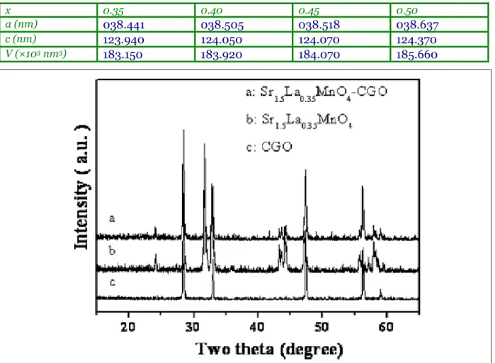 Table  1.   Structural  parameters   of   Sr La MnO   obtained   from  Rietveld   refinements   of   powder   X-ray  diffraction  data.