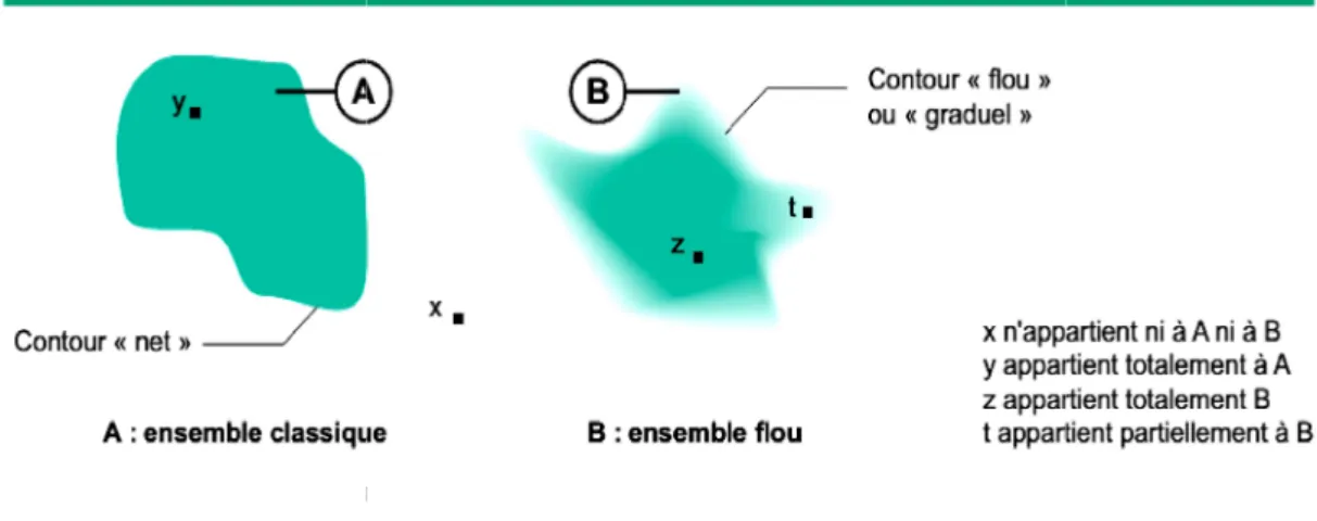 Figure II.1 Comparaison d’un ensemble classique et un ensemble flou
