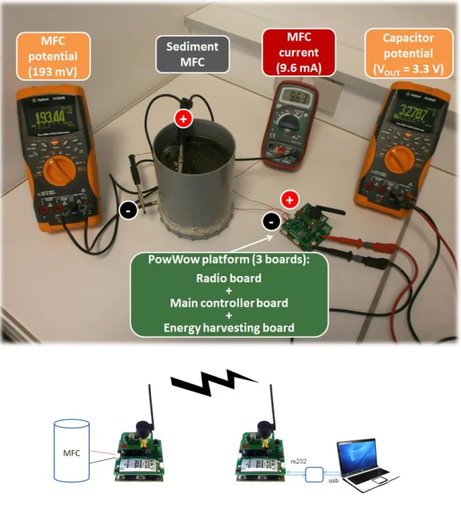 Figure  4.  Top:  Sediment-MFC  powering  the  PowWow  system.  Vout  varies  between  1.7  V  and  3.3  V  and  is  provided  by  the  LTC3108  voltage  step-up  converter  and  Cout  (Cf