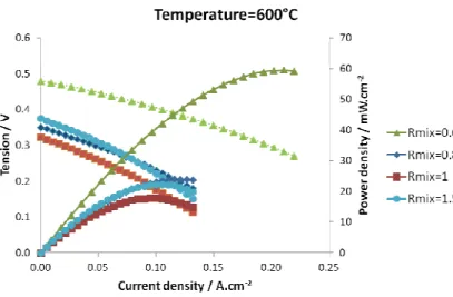 Fig. 6: Polarization curves of cell 1 at 600°C for each Rmix 
