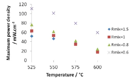 Fig. 8: Maximum power densities of cell 1 versus temperature for each Rmix 