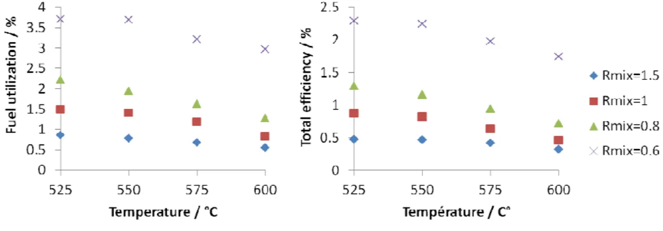 Fig. 9: 1 Fuel utilization (left) and efficiency (right) of cell 1 versus temperature for each Rmix 