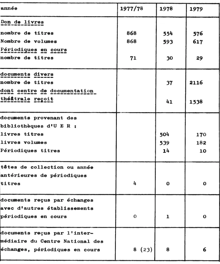 Tableau des acquisitions de documenta a titre gratuit 