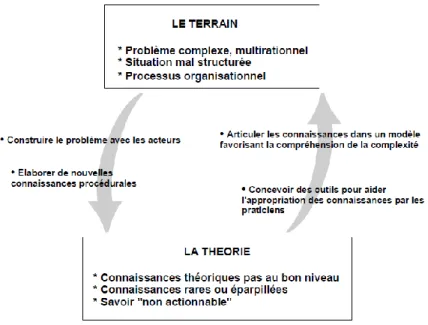 Figure 12 : processus itératif de confrontation du terrain et des théories existantes (Chanal et al.,  1997) 