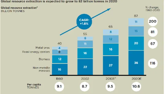 Figure 2 : évolution de l'extraction de ressources naturelles dans une économie linéaire – en  anglais (FEM, 2012) 