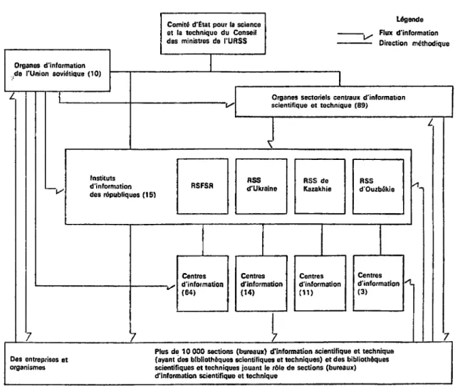 FIG .  Systcme  national dNnformation  scientifique et  technique cn  URSS 