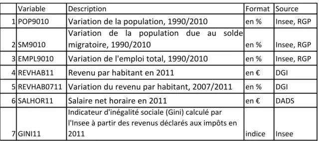 Tableau 6 : Liste des fondamentaux du développement territorial 