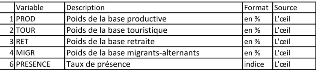 Tableau 7 : Liste variables des bases économiques et taux de présence 