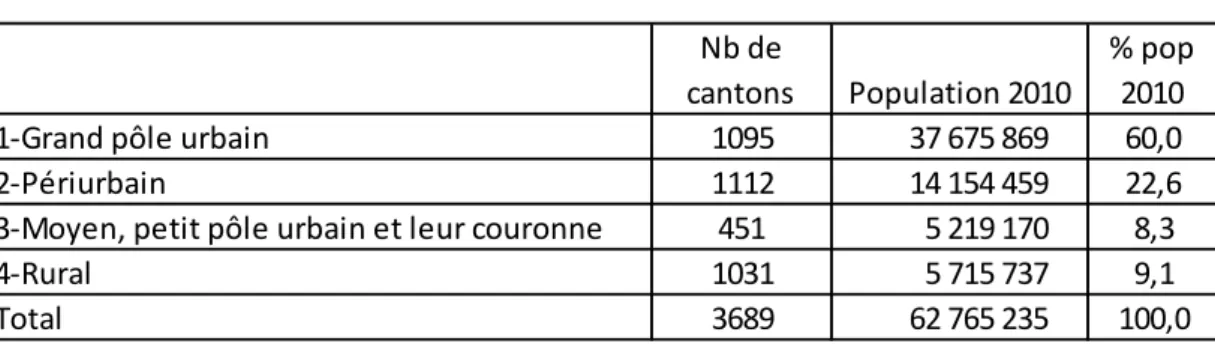 Tableau 1 : répartition des cantons par type d’espace du ZAUER 