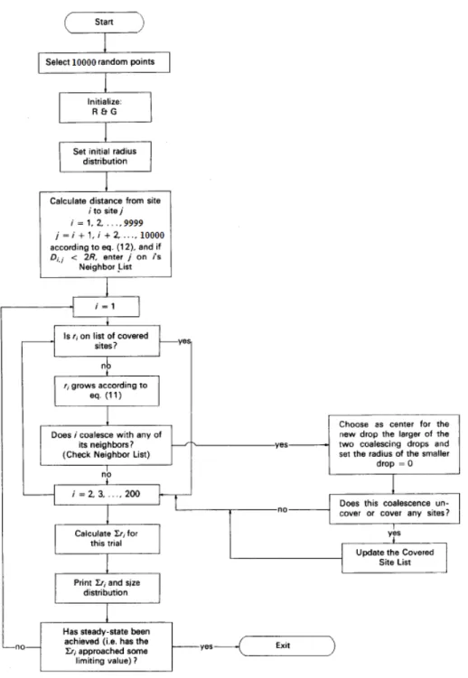 Figure 17: Flow diagram of computer simulation used by Earl et al. to simulate droplet growth [10]