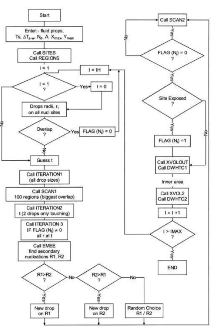 Figure 18: Flow diagram of computer simulation used by Burnside and Hadi to simulate droplet growth [11]