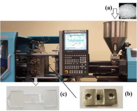 Figure 1.3: Illustration of the injection press system. (a) Polymer granulates, (b) metal mold (the small squares are the sinusoidal surfaces), (c) polymeric textured surfaces that will be used as substrates in dropwise condensation experiments.
