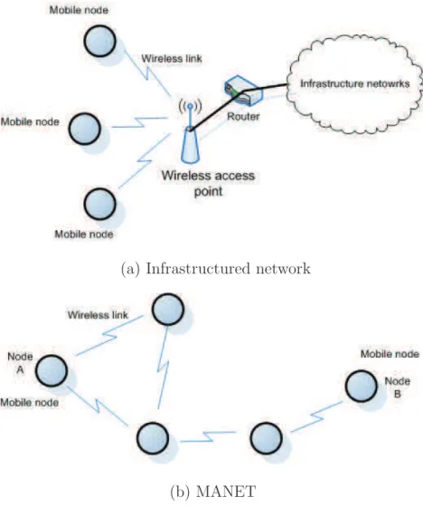 Figure 2.1: Infrastructured Wi-Fi network vs. Mobile Ad Hoc Network